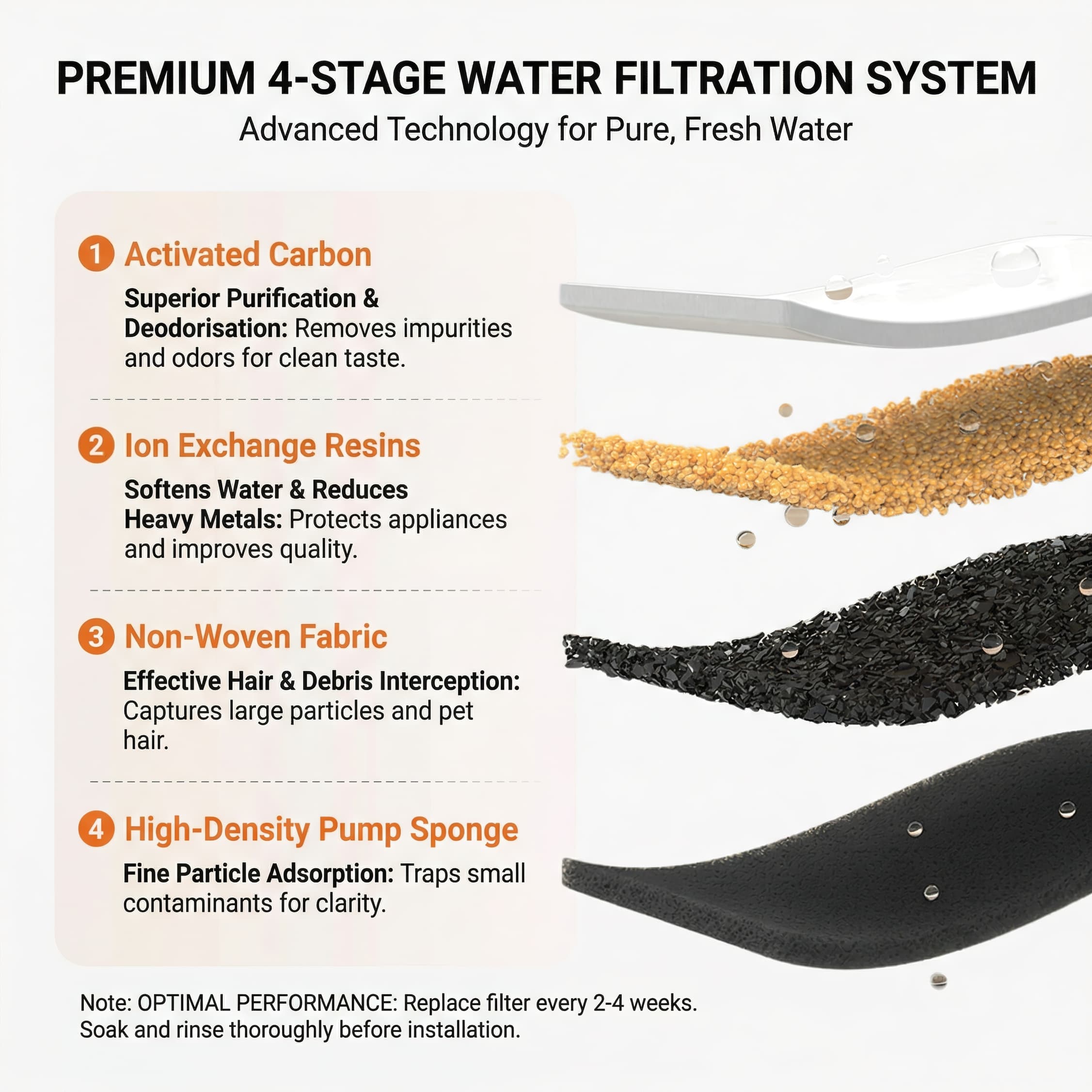 Diagram of a premium 4-stage water filtration system with text and visuals.